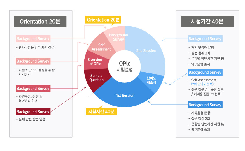 orientation 20분 : 평가문항을 위한 사전 질문, 시험의 난이도 결정을 위한 자기평가, 화면구성 청취 및 답변방법 안내, 실제 답변 방법 연습. 시험기간 40분 : 개인 맞춤형 문항, Self Assessment, 개인맞춤 문항