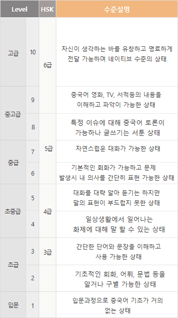 입문(1) : 입문과정으로 중국어 기초가 없는 상태, 초급(2) : 기초적인 회화, 어휘, 문법 등을 알거나 구별 가능한 상태, 초급(3) : 간단한 단어와 문장을 이해하고 사용 가능한 상태, 초중급(4) : 일상생활에서 일어나는 화제에 대해 말 할 수 있는 상태, 초중급(5) : 대화를 대략 알아 듣기는 하지만 말의 표현이 부드럽지 못한 상태, 중급(6) : 기본적인 회화가 가능하고 문제 발생시 내 의사를 간단히 표현 가능한 상태, 중급(7) : 자연스러운 대화가 가능한 상태, 중고급(8) : 특정 이슈에 대해 중국어 토론이 가능하나 글쓰기는 서툰 상태, 중고급(9) : 중국어 영화 TV 서적 등의 내용을 이해하고 파악이 가능한 상태, 고급(10) : 자신이 생각하는 바를 유창하고 명료하게 전달 가능하며 네이티브 수준의 상태