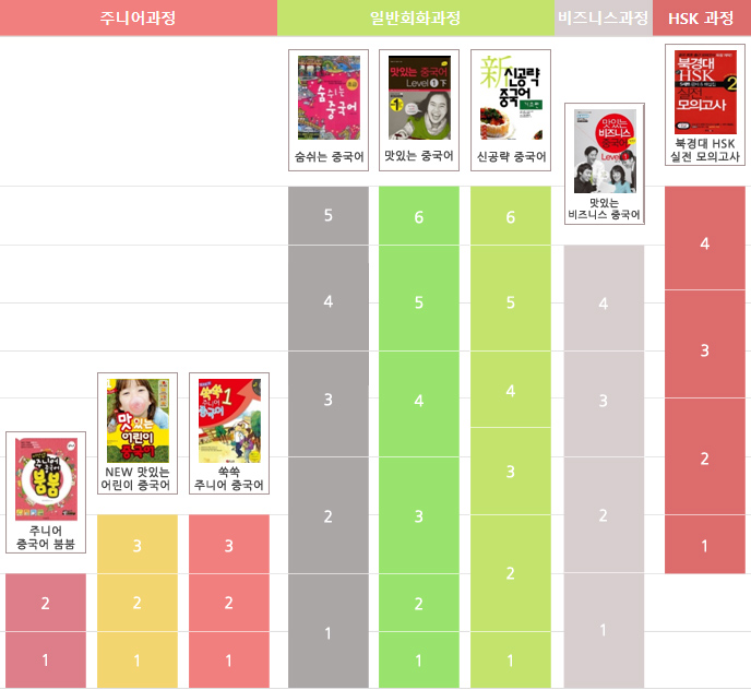주니어 과정 책 : 주니어 중국어 붕붕, NEW 맛있는 어린이 중국어, 쑥쑥 주니어 중국어, 일반회화과정 책 : 숨쉬는 중국어, 맛있는 중국어, 신공략 중국어, 비즈니스과정 책 : 맛있는 비즈니스 중국어, HSK 과정 책 : 북경대 HSK 실전 모의고사
